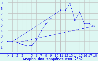 Courbe de tempratures pour Buffalora