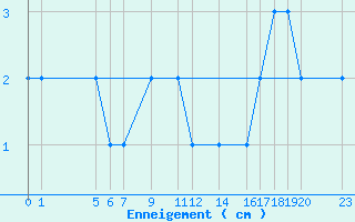 Courbe de la hauteur de neige pour Formigures (66)