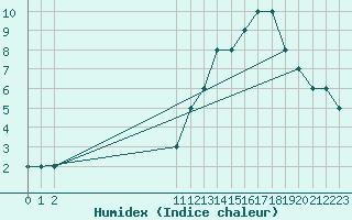 Courbe de l'humidex pour Monte Malanotte