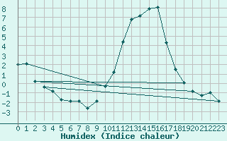 Courbe de l'humidex pour Chambry / Aix-Les-Bains (73)