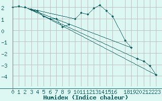 Courbe de l'humidex pour Elsenborn (Be)