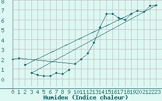 Courbe de l'humidex pour Abbeville (80)