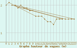 Courbe de la hauteur des vagues pour la bouée 62153