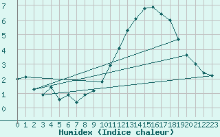 Courbe de l'humidex pour Montauban (82)