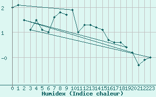 Courbe de l'humidex pour Hornbjargsviti