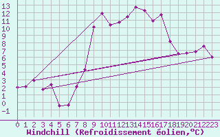 Courbe du refroidissement olien pour Robbia