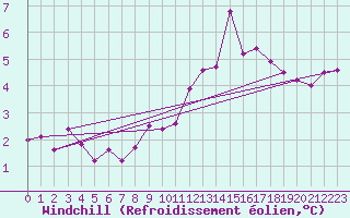 Courbe du refroidissement olien pour Recoubeau (26)