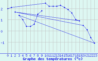 Courbe de tempratures pour Kjeller Ap