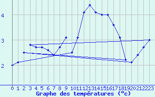 Courbe de tempratures pour Hel