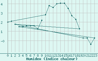 Courbe de l'humidex pour Formigures (66)