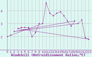 Courbe du refroidissement olien pour Emden-Koenigspolder