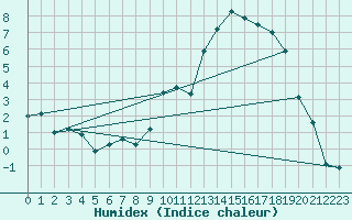 Courbe de l'humidex pour Formigures (66)