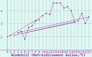 Courbe du refroidissement olien pour Champagne-sur-Seine (77)