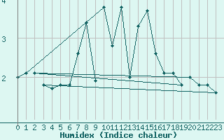 Courbe de l'humidex pour Piz Martegnas