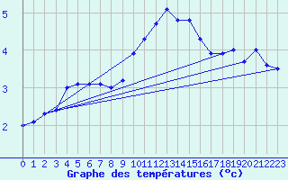 Courbe de tempratures pour Fribourg (All)