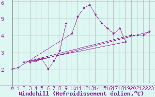 Courbe du refroidissement olien pour Bad Aussee