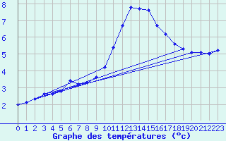 Courbe de tempratures pour Logrono (Esp)