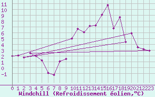 Courbe du refroidissement olien pour Reims-Prunay (51)