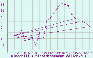 Courbe du refroidissement olien pour Belfort-Dorans (90)