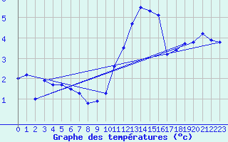 Courbe de tempratures pour Cambrai / Epinoy (62)