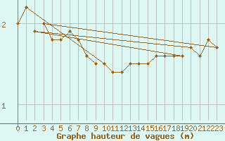 Courbe de la hauteur des vagues pour la bouée 63115