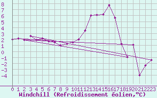 Courbe du refroidissement olien pour Chambry / Aix-Les-Bains (73)