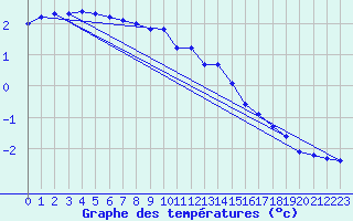 Courbe de tempratures pour Villars-Tiercelin