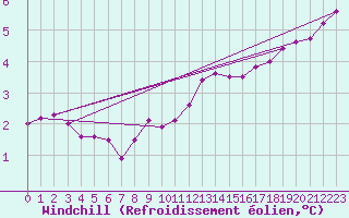 Courbe du refroidissement olien pour Luedenscheid