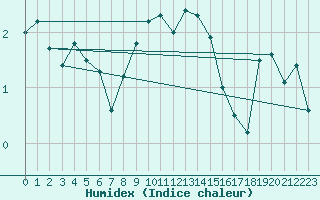 Courbe de l'humidex pour Churanov