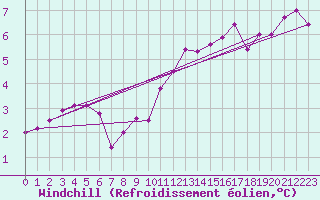 Courbe du refroidissement olien pour Auxerre-Perrigny (89)