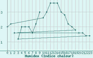 Courbe de l'humidex pour Monte S. Angelo