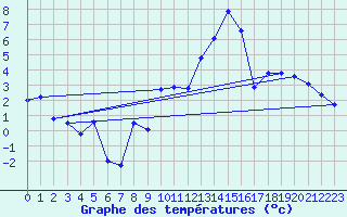 Courbe de tempratures pour Chaumont (Sw)