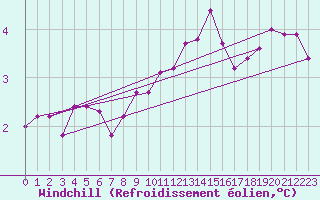 Courbe du refroidissement olien pour Metz-Nancy-Lorraine (57)