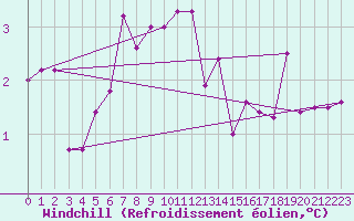 Courbe du refroidissement olien pour Bergen