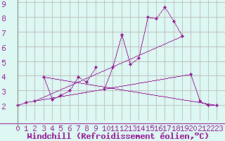 Courbe du refroidissement olien pour Dijon / Longvic (21)