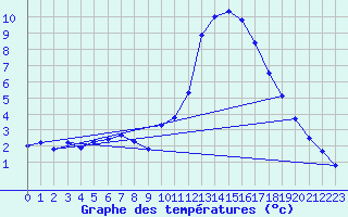 Courbe de tempratures pour Millau (12)