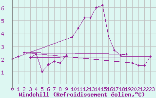 Courbe du refroidissement olien pour Mont-Aigoual (30)