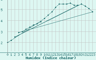 Courbe de l'humidex pour Schmuecke