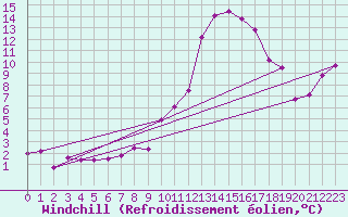 Courbe du refroidissement olien pour Kufstein