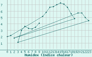 Courbe de l'humidex pour Auxerre-Perrigny (89)
