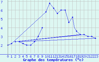 Courbe de tempratures pour Pian Rosa (It)