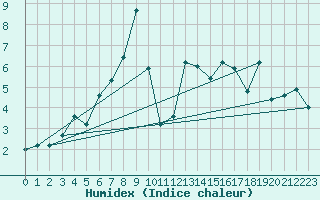 Courbe de l'humidex pour Kokkola Tankar