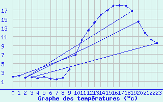 Courbe de tempratures pour Ambrieu (01)