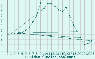 Courbe de l'humidex pour Liberec