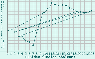 Courbe de l'humidex pour Marham