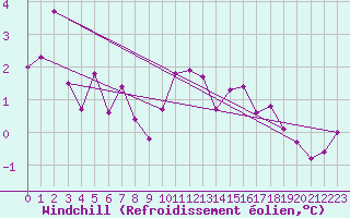 Courbe du refroidissement olien pour Fair Isle
