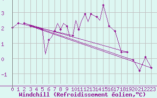 Courbe du refroidissement olien pour Diepholz