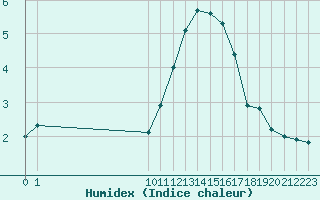 Courbe de l'humidex pour Bellefontaine (88)