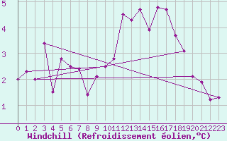 Courbe du refroidissement olien pour Col Des Mosses