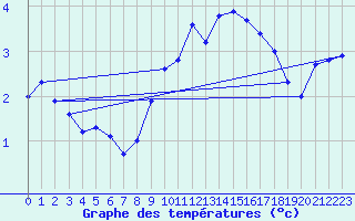 Courbe de tempratures pour Millau - Soulobres (12)